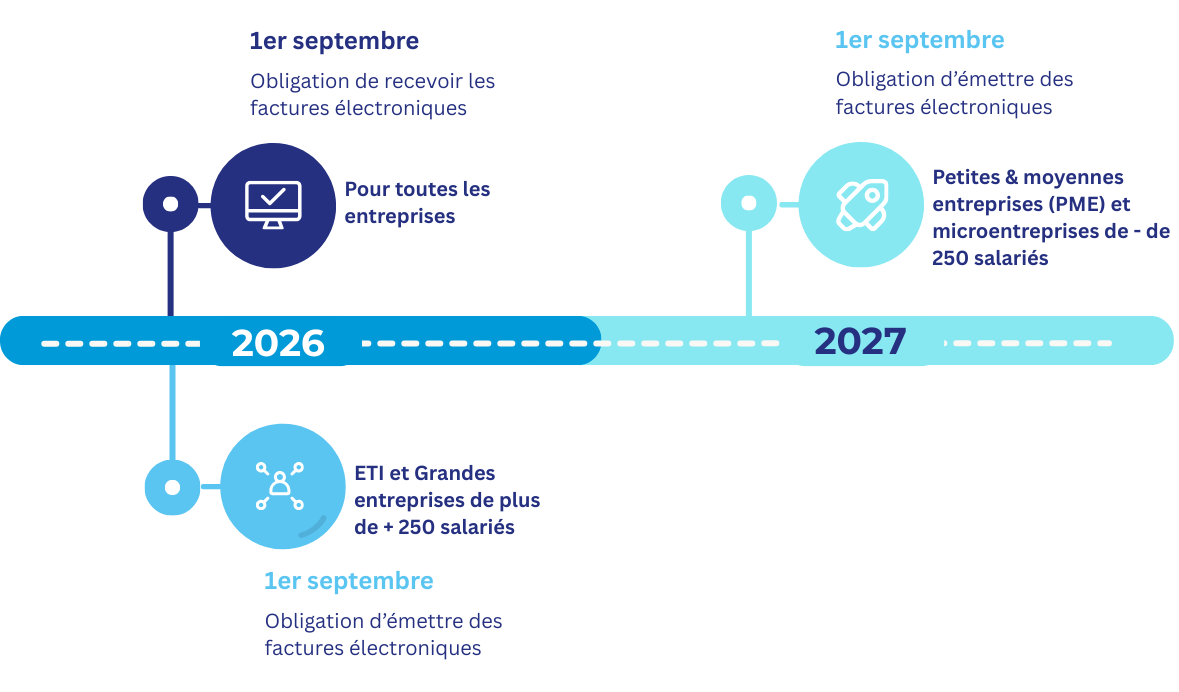 Facture electronique janvier 2026